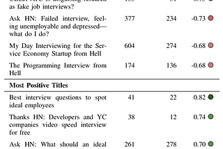 Hiring is Broken: What Do Developers Say About Technical Interviews?