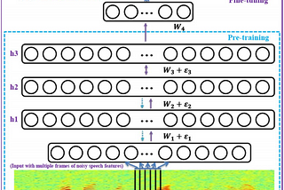 Speech Enhancement Using Deep Neural Networks [Audio/Speech Processing : Part 3]