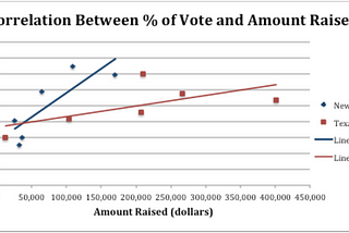 Affect of Contribution Limits on the Correlation Between Money and Election Results