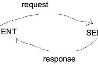 RESTful API Nedir? PHP dilinde RESTful API Nasıl Kullanılır?