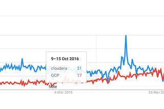 Is Hadoop market on the decline ?