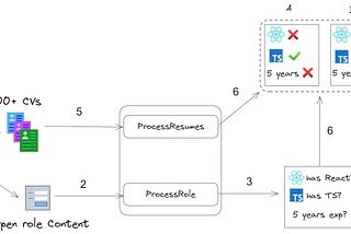 How Companies Use LLMs to Process 4,000 CVs for $1 | ExtractThinker