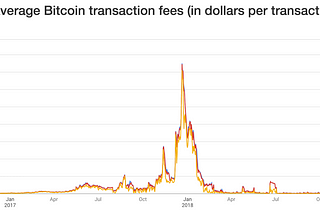 An Introduction to Auction Theory: Blockchain Edition