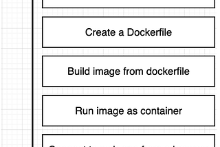 Chapter 4 — Using Docker in Real Project Application