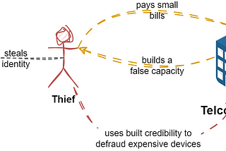 Telecommunications Fraud: an Introduction