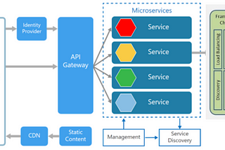 Enterprise Microservices Design [Part 5: Cross-Cutting Concerns]