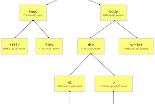 How browsers render a web page