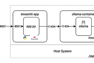 Ollama — Build a ChatBot with Langchain, Ollama & Deploy on Docker