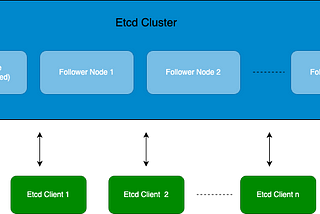 Monitoring Etcd database using Instana