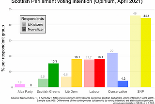 Scotland extends voting rights to non-nationals. Which parties might benefit?