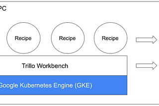 Google Services as Recipes and Hosting Environment— Part 1