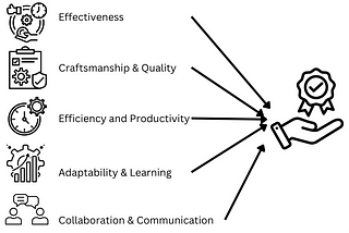 Cultivating Excellence in Team with Continuous Software Engineering — Part 1: Defining Excellence…