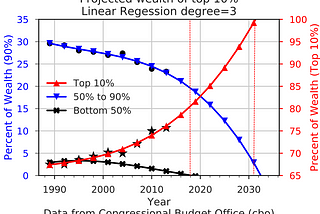 Graph of wealth inequality from 1990, projected to 2030. Top 10% vs 50–90%.