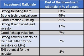 The investment thesis of a VC - a quantitative approach