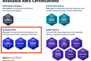 Preparing for AWS Associate Certifications