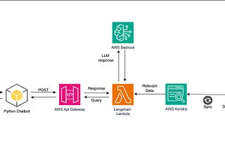 GenAI with Stock Trading Website