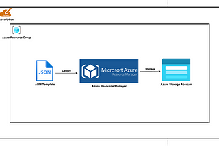 Unlocking Azure’s Power: How to Create a Stellar Storage Account Using ARM Templates?