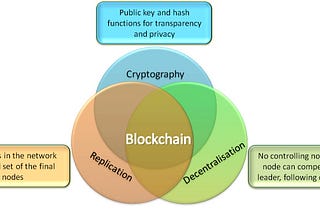 Blockchain — Beyond Cryptocurrency