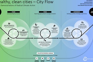 How are we going to deliver systemic change for radical climate action in cities?