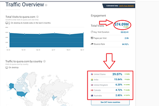 Monthly Visits on Quora