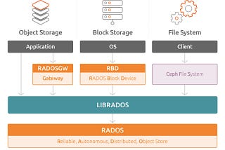 Introduction to Ceph