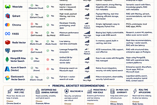 Choosing the Right Vector Database: An Architect’s Guide to Pinecone, Milvus, Weaviate, Qdrant…