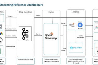 Data Analytics and AI/ML platform for eCommerce