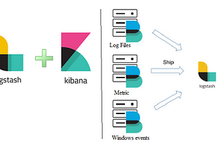 Elasticsearch - Logstash - Kibana: Understanding and implementation using Docker .