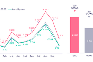 🇩🇪 Intelligentes Aufladen von E-Fahrzeugen mit dynamischen Stromtarifen: viele…