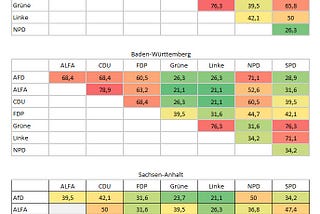 Analyse der Übereinstimmung der Parteien bei der Landtagswahl 2016 auf Basis ihrer…