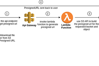 Use Presigned URL to upload files into AWS S3