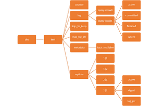 A Closer at ClickHouse Metadata