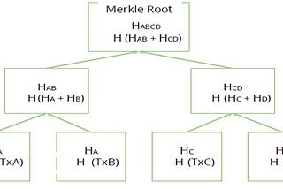 Merkle Tree in Blockchain — Basics