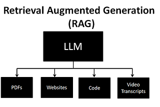 From Retrieval to Generation: Exploring AI’s Full Potential with RAG