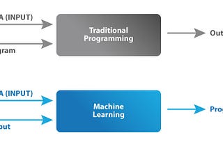 Traditional Programming VS Machine Learning