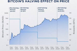 Relationship Between Bitcoin Halving and Bitcoin Mining.