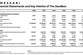 State of The Sandbox Q1 2022 | 2.78$