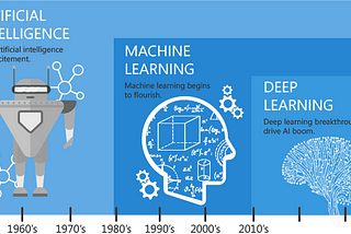 Artificial Intelligence vs Machine Learning vs Deep Learning (AI vs ML vs DL)