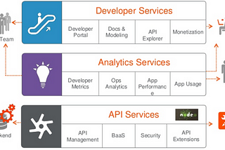 INTRO TO APIGEE