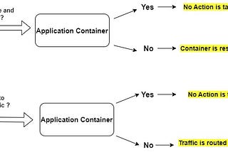 How Kubernetes uses health probes during application deployment, scaling, and failover.