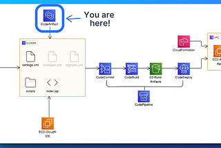 (Project-3) Secure Dependencies with AWS CodeArtifact