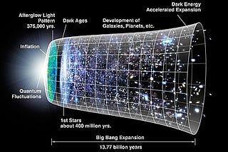 Expansion of the Universe.