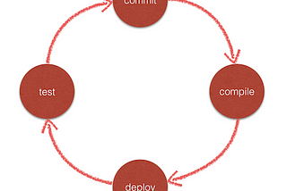 UI Test Automation as part of Continuous Integration Process