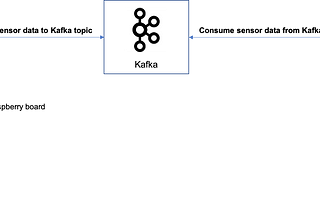 Using sensors with Raspberry boards Part 2: connecting and sending data from a DHT11 sensor