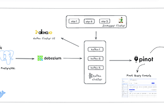 Debezium ve Apache Pinot ile CDC(Change Data Capture) Analizi