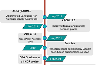 Evolving Landscape of Authorisation