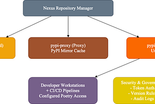 🚀 Enterprise-Grade Upstream Repository Strategy for Poetry & Nexus