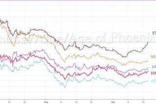 Altcoin season ? Binance analysts recently said that the dominance of Bitcoin is down 60%