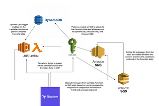 Deploying an AWS Lambda Function that Processes Historical Data from a Dynamo DB Table and Uploads…