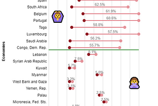 Top 10 and Bottom 10 economies in women’s rights progress